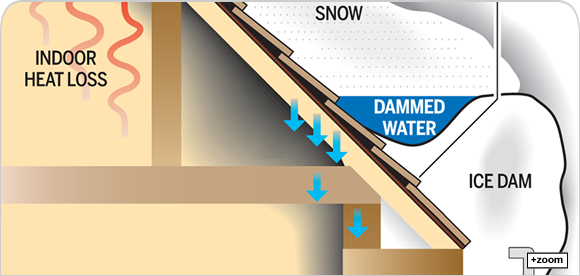 Michigan Roofing Ice Dams